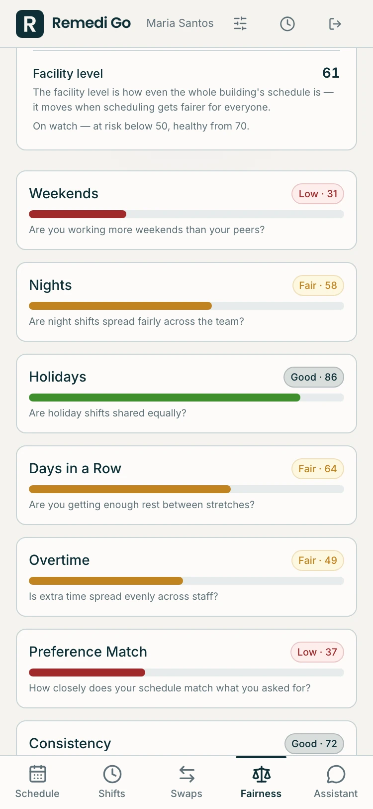 A nurse's own fairness ledger on Remedi Go, showing how evenly weekends, nights, holidays, overtime and requests are shared across the team.