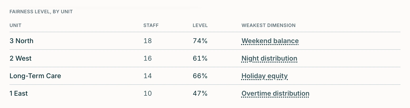 The fairness level for each unit in a building, with its staff count and the part of the schedule that is least even.
