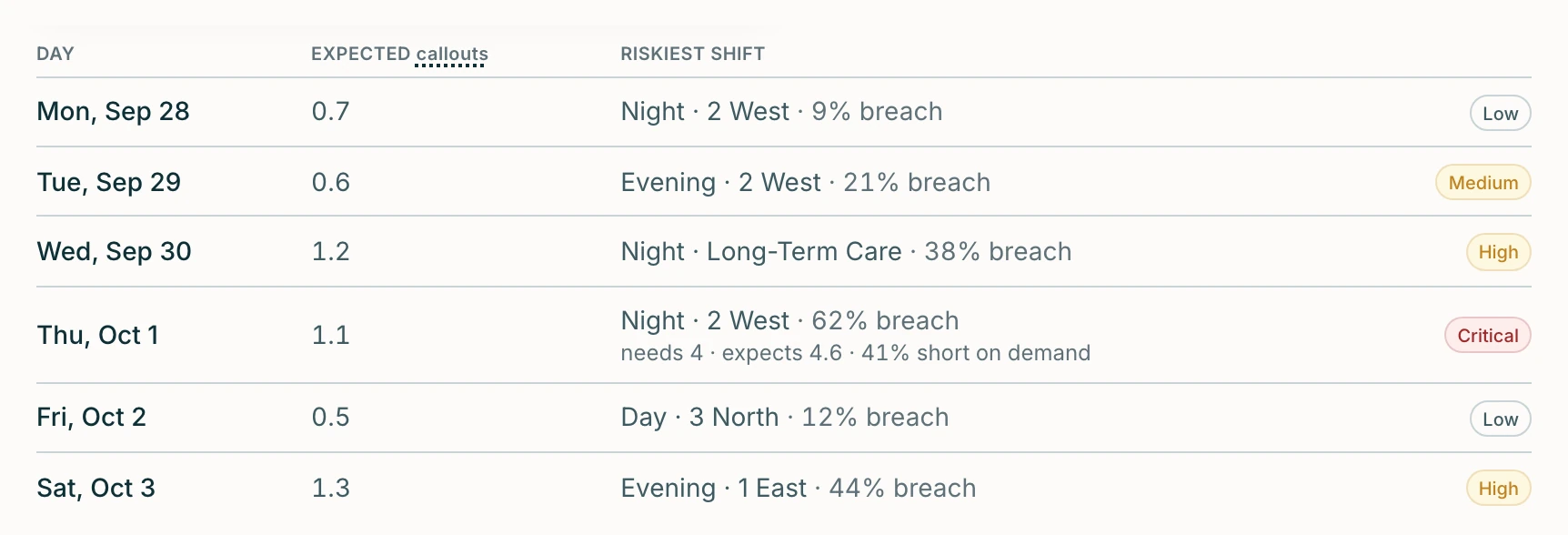 The coming week for one building, one row per day with the expected call-outs, the riskiest shift and a risk marker from low to critical.