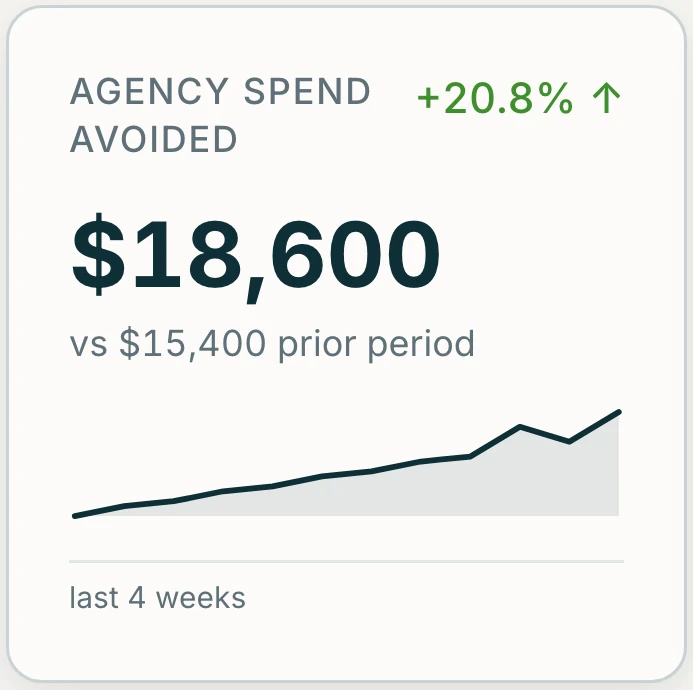 Agency spend avoided over the last four weeks: $18,600, up 20.8% on the prior period's $15,400, with twelve weeks of history.