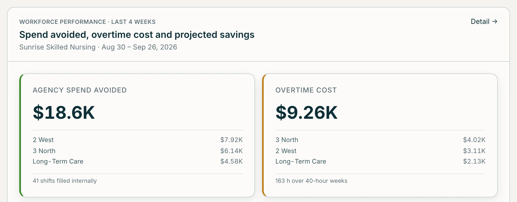 The director's view of the last four weeks, showing agency spend avoided and overtime cost, each broken down by unit.